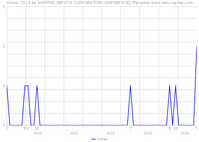 Visitas 2024 de SHIPPING SERVICE CORPORATION (SHIPSERVICE) (Panamá) 