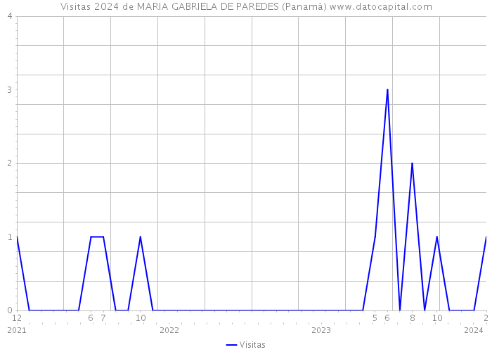 Visitas 2024 de MARIA GABRIELA DE PAREDES (Panamá) 