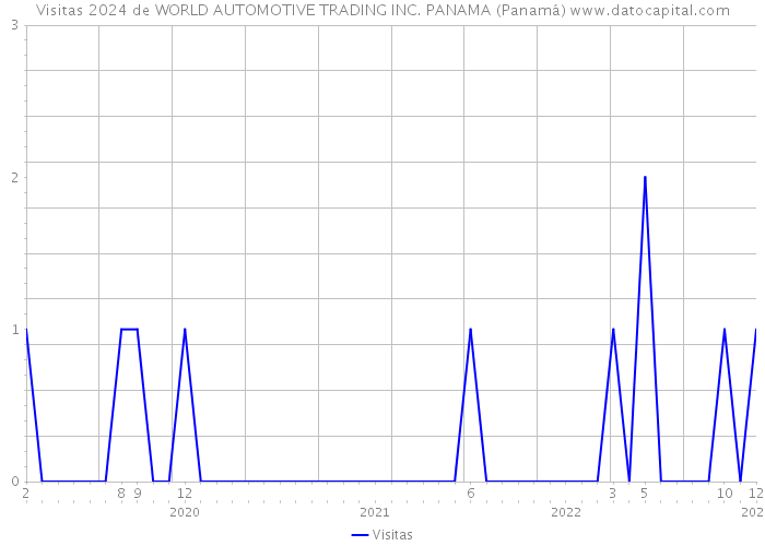 Visitas 2024 de WORLD AUTOMOTIVE TRADING INC. PANAMA (Panamá) 