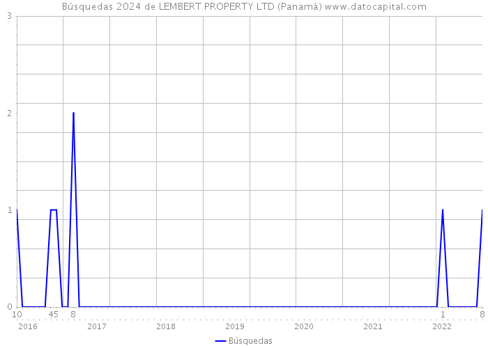 Búsquedas 2024 de LEMBERT PROPERTY LTD (Panamá) 