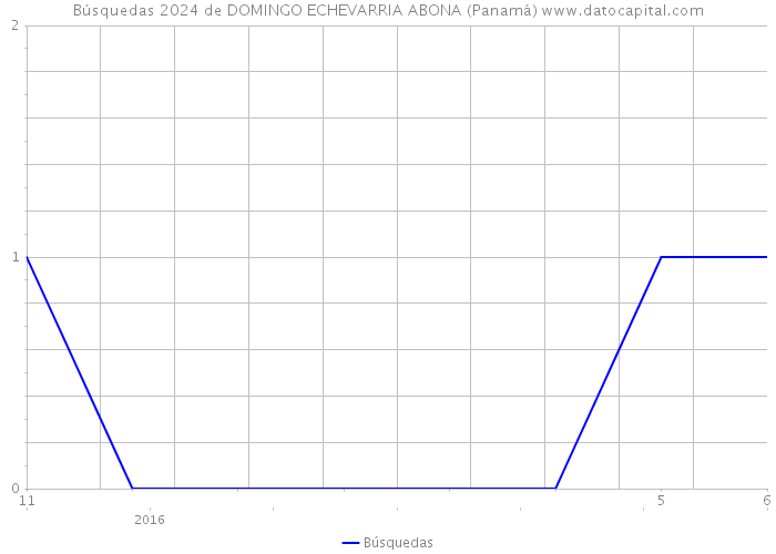 Búsquedas 2024 de DOMINGO ECHEVARRIA ABONA (Panamá) 
