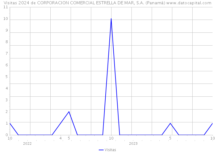 Visitas 2024 de CORPORACION COMERCIAL ESTRELLA DE MAR, S.A. (Panamá) 