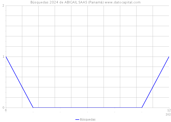 Búsquedas 2024 de ABIGAIL SAAS (Panamá) 