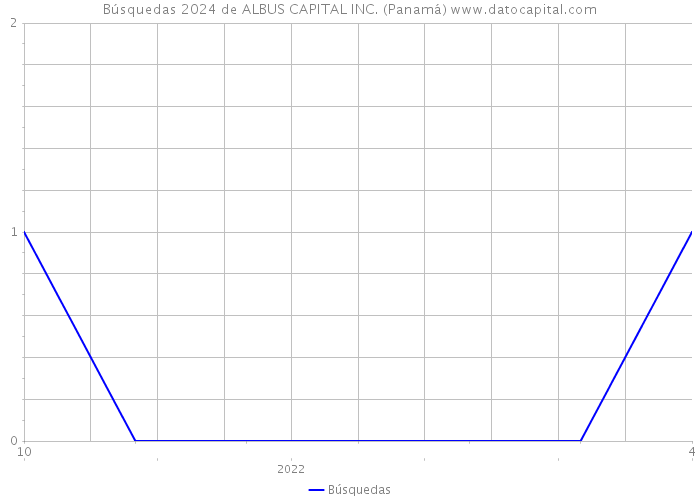 Búsquedas 2024 de ALBUS CAPITAL INC. (Panamá) 
