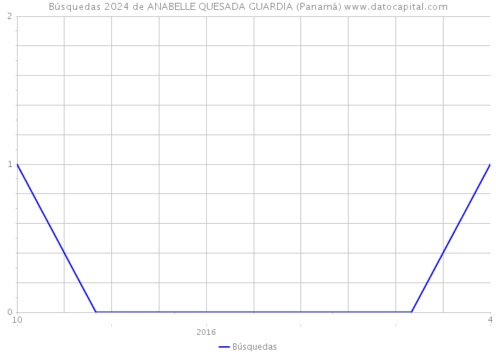Búsquedas 2024 de ANABELLE QUESADA GUARDIA (Panamá) 