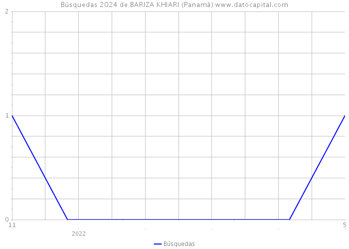 Búsquedas 2024 de BARIZA KHIARI (Panamá) 