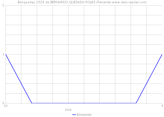 Búsquedas 2024 de BERNARDO QUESADA ROJAS (Panamá) 
