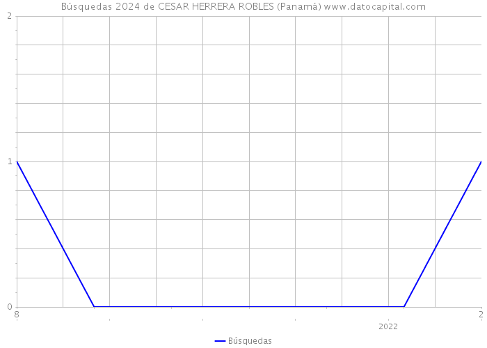Búsquedas 2024 de CESAR HERRERA ROBLES (Panamá) 