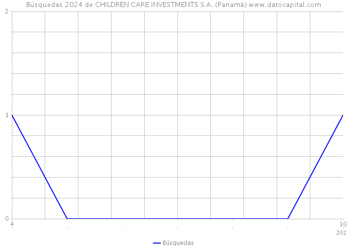 Búsquedas 2024 de CHILDREN CARE INVESTMENTS S.A. (Panamá) 