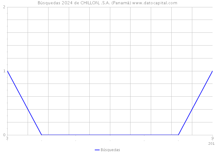 Búsquedas 2024 de CHILLON, .S.A. (Panamá) 