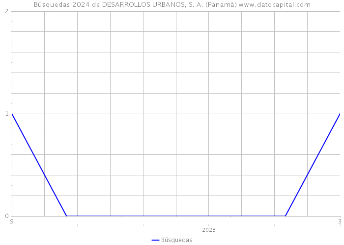 Búsquedas 2024 de DESARROLLOS URBANOS, S. A. (Panamá) 