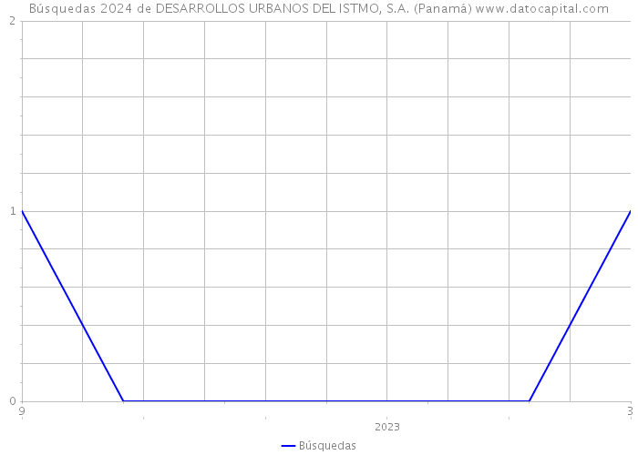 Búsquedas 2024 de DESARROLLOS URBANOS DEL ISTMO, S.A. (Panamá) 