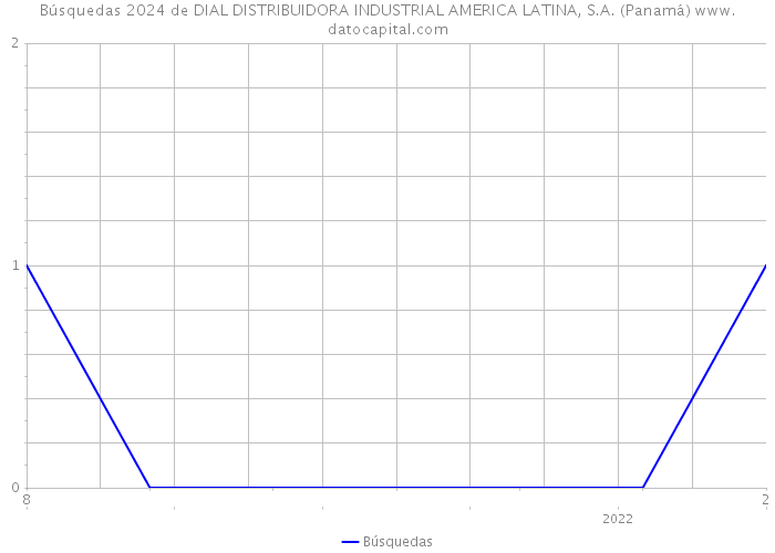 Búsquedas 2024 de DIAL DISTRIBUIDORA INDUSTRIAL AMERICA LATINA, S.A. (Panamá) 