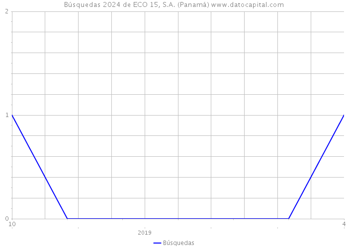 Búsquedas 2024 de ECO 15, S.A. (Panamá) 