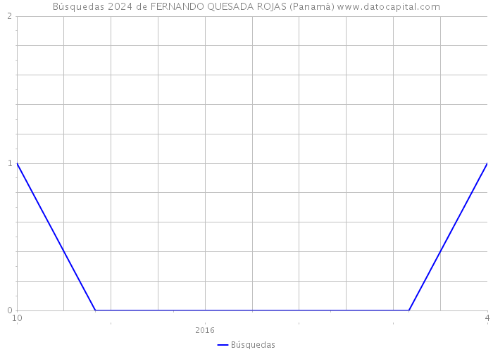 Búsquedas 2024 de FERNANDO QUESADA ROJAS (Panamá) 