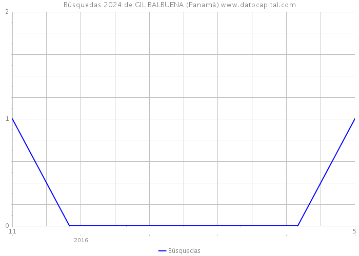 Búsquedas 2024 de GIL BALBUENA (Panamá) 