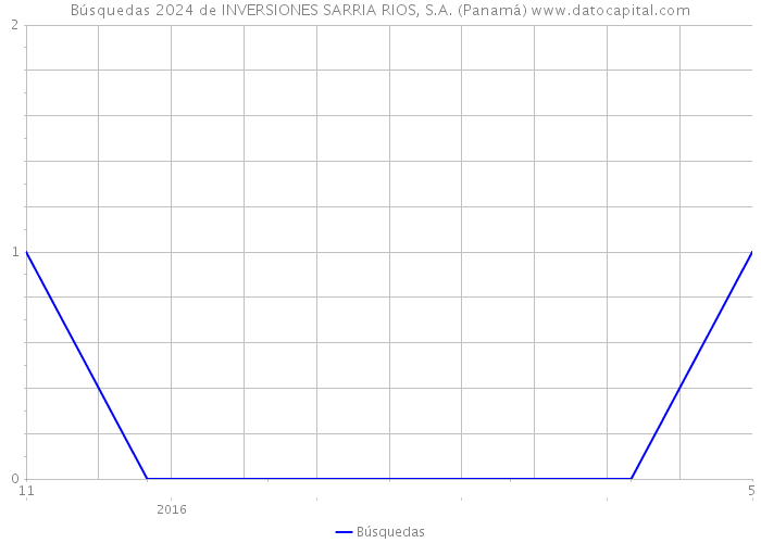 Búsquedas 2024 de INVERSIONES SARRIA RIOS, S.A. (Panamá) 