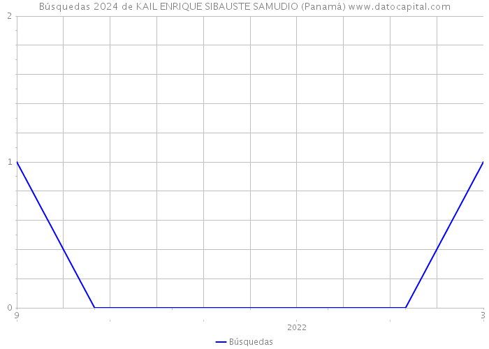 Búsquedas 2024 de KAIL ENRIQUE SIBAUSTE SAMUDIO (Panamá) 