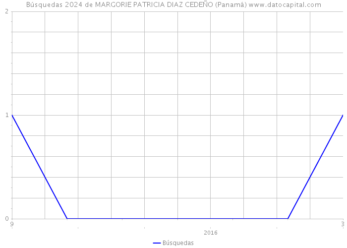 Búsquedas 2024 de MARGORIE PATRICIA DIAZ CEDEÑO (Panamá) 