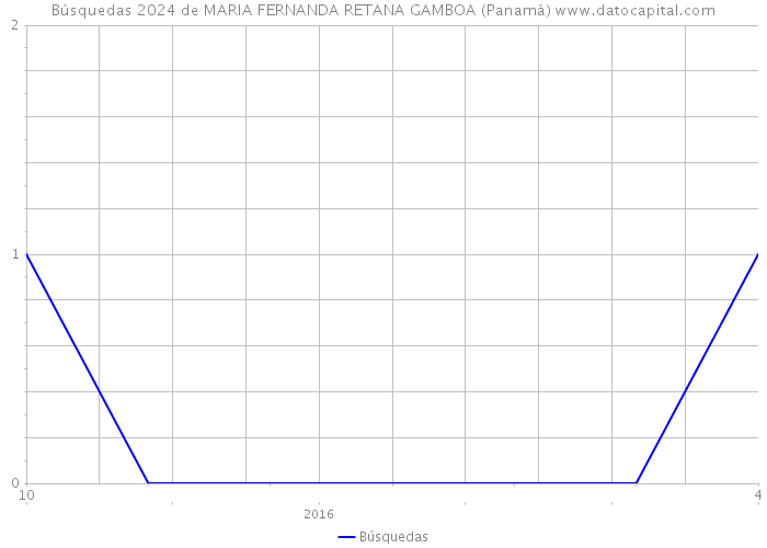 Búsquedas 2024 de MARIA FERNANDA RETANA GAMBOA (Panamá) 