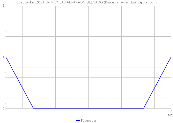 Búsquedas 2024 de NICOLAS ALVARADO DELGADO (Panamá) 