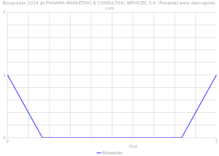 Búsquedas 2024 de PANAMA MARKETING & CONSULTING SERVICES, S.A. (Panamá) 