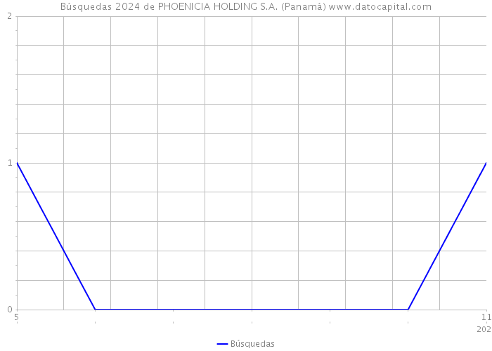 Búsquedas 2024 de PHOENICIA HOLDING S.A. (Panamá) 