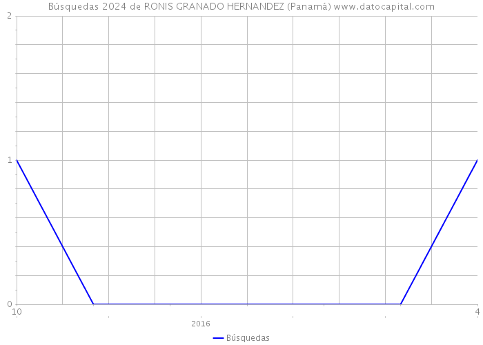 Búsquedas 2024 de RONIS GRANADO HERNANDEZ (Panamá) 