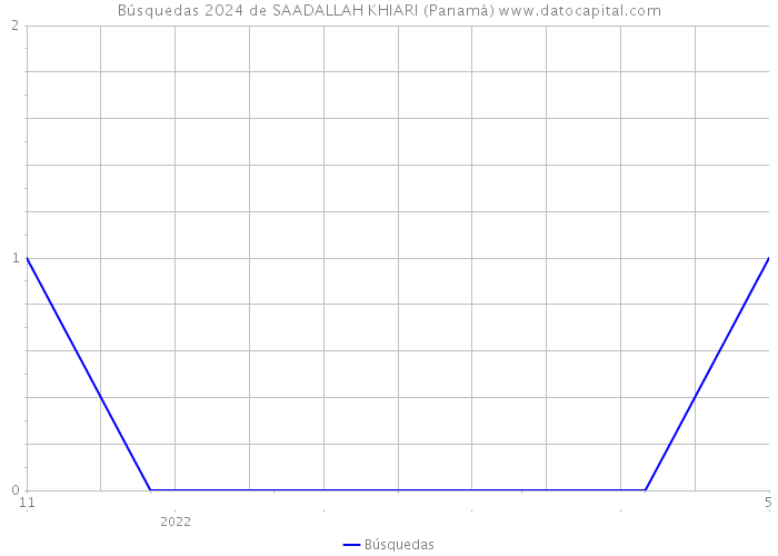 Búsquedas 2024 de SAADALLAH KHIARI (Panamá) 