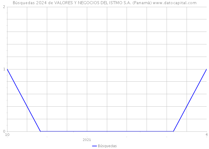 Búsquedas 2024 de VALORES Y NEGOCIOS DEL ISTMO S.A. (Panamá) 