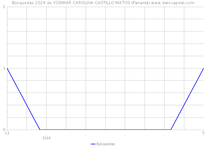 Búsquedas 2024 de YOSIMAR CAROLINA CASTILLO MATOS (Panamá) 