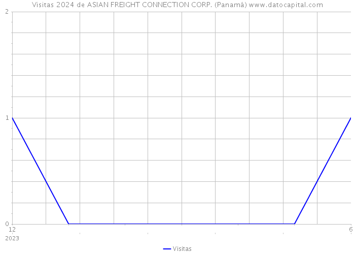 Visitas 2024 de ASIAN FREIGHT CONNECTION CORP. (Panamá) 
