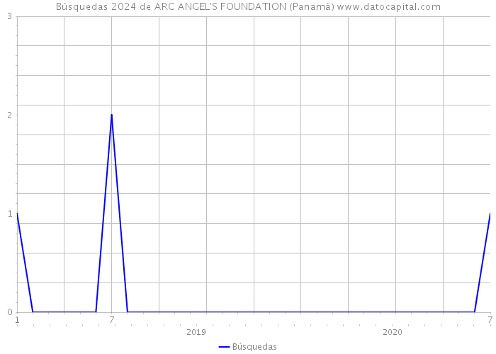 Búsquedas 2024 de ARC ANGEL'S FOUNDATION (Panamá) 