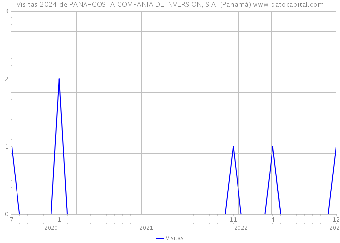 Visitas 2024 de PANA-COSTA COMPANIA DE INVERSION, S.A. (Panamá) 