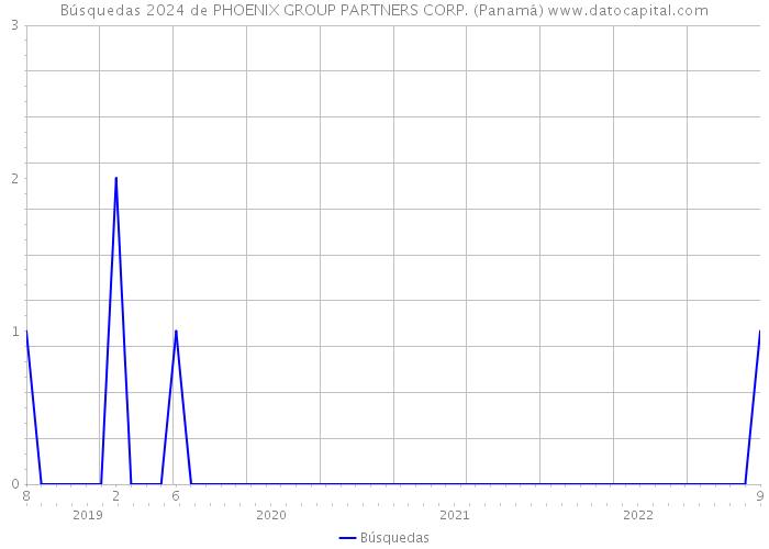 Búsquedas 2024 de PHOENIX GROUP PARTNERS CORP. (Panamá) 