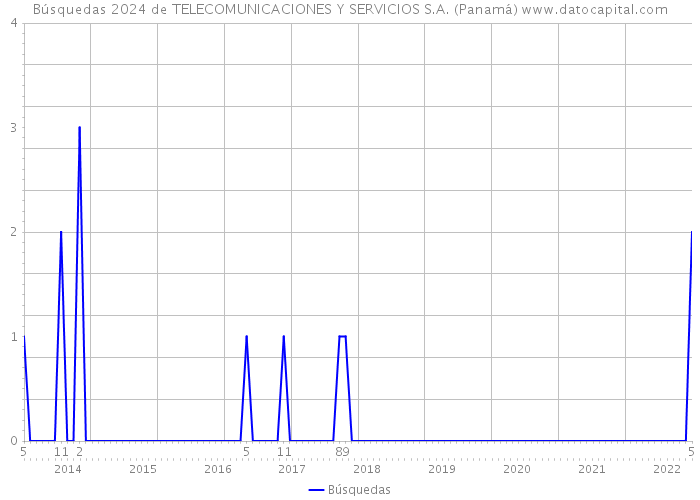 Búsquedas 2024 de TELECOMUNICACIONES Y SERVICIOS S.A. (Panamá) 