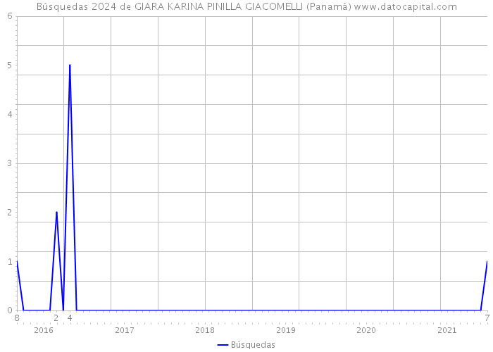 Búsquedas 2024 de GIARA KARINA PINILLA GIACOMELLI (Panamá) 
