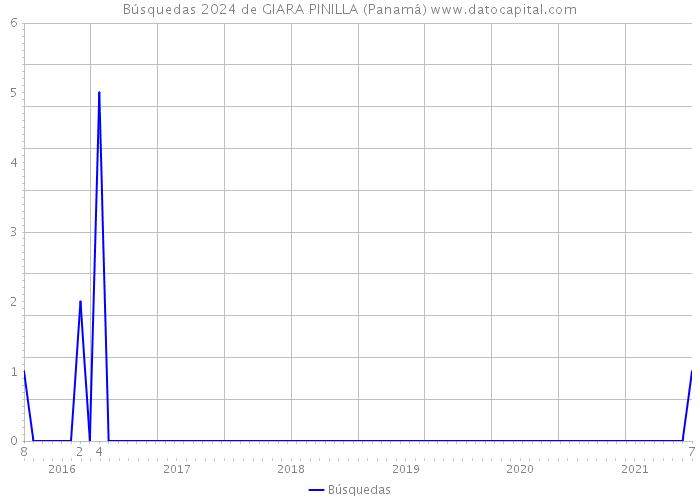 Búsquedas 2024 de GIARA PINILLA (Panamá) 