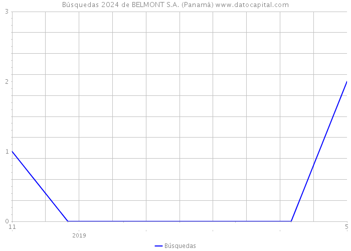 Búsquedas 2024 de BELMONT S.A. (Panamá) 