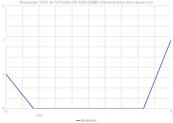 Búsquedas 2024 de CATALINA DE QUELQUEJEU (Panamá) 