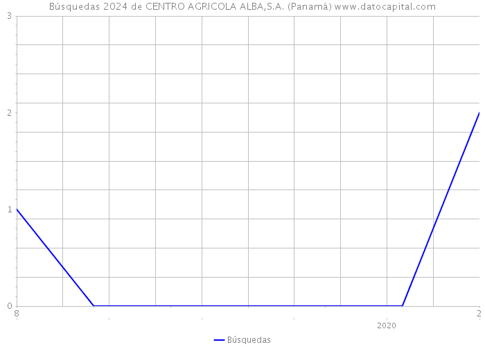 Búsquedas 2024 de CENTRO AGRICOLA ALBA,S.A. (Panamá) 