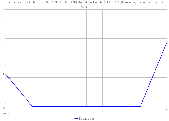 Búsquedas 2024 de FUNDACION ECUATORIANA PARA LA PROTECCION (Panamá) 