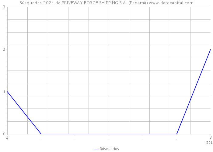 Búsquedas 2024 de PRIVEWAY FORCE SHIPPING S.A. (Panamá) 