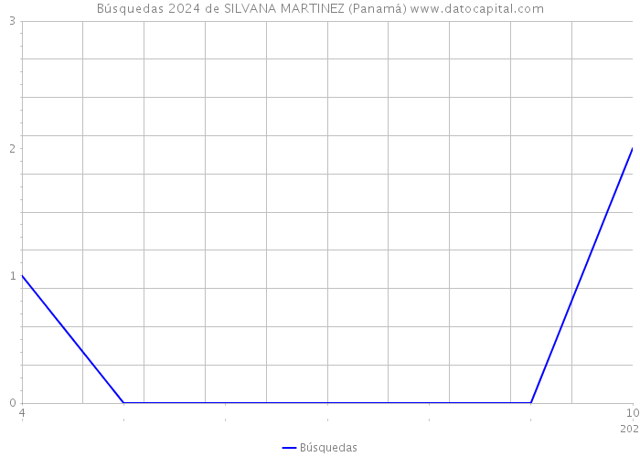 Búsquedas 2024 de SILVANA MARTINEZ (Panamá) 