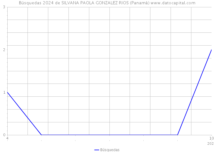 Búsquedas 2024 de SILVANA PAOLA GONZALEZ RIOS (Panamá) 