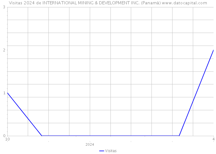 Visitas 2024 de INTERNATIONAL MINING & DEVELOPMENT INC. (Panamá) 