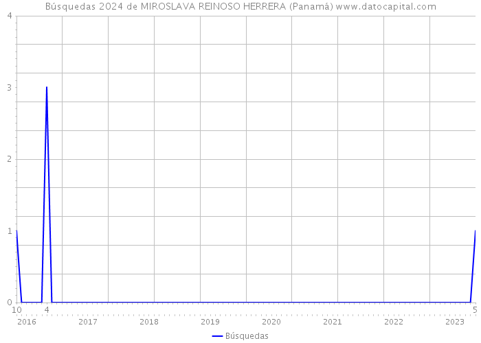 Búsquedas 2024 de MIROSLAVA REINOSO HERRERA (Panamá) 