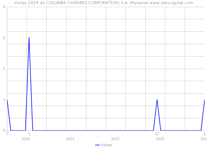 Visitas 2024 de COLUMBA CARRIERS CORPORATION, S.A. (Panamá) 