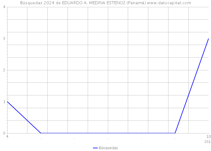 Búsquedas 2024 de EDUARDO A. MEDINA ESTENOZ (Panamá) 