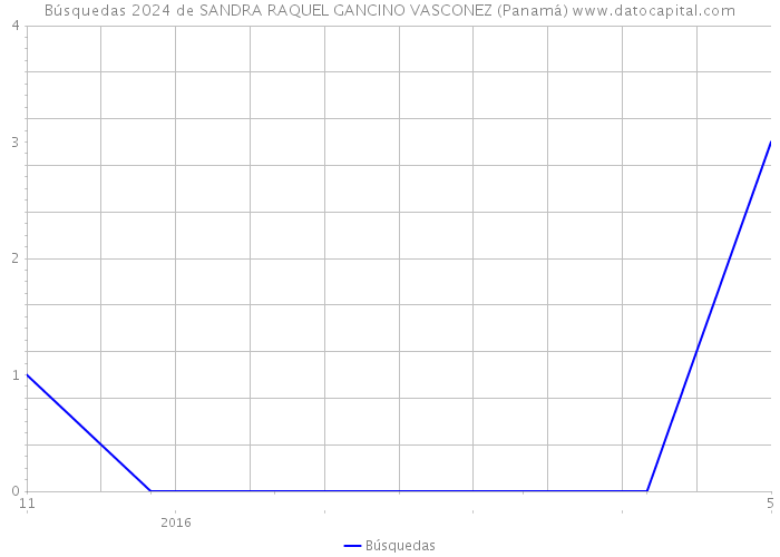 Búsquedas 2024 de SANDRA RAQUEL GANCINO VASCONEZ (Panamá) 